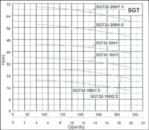 SGT Curve