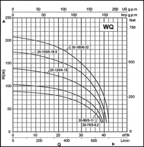 WQ Multi-stage sewage pumps. Multi-stage. Vereeniging. Vaal Triangle. Vaal