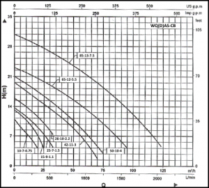 Submersible Sewage Pumps. WQD pumps